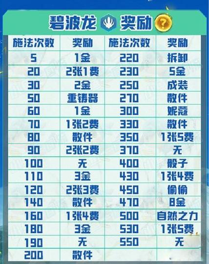 《云顶之弈》s7.5碧波龙奖励介绍