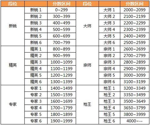 cf枪王排位几个月一个赛季