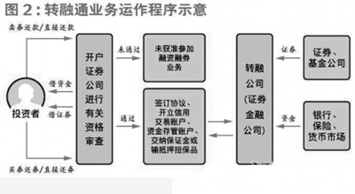 融资融券历史数据