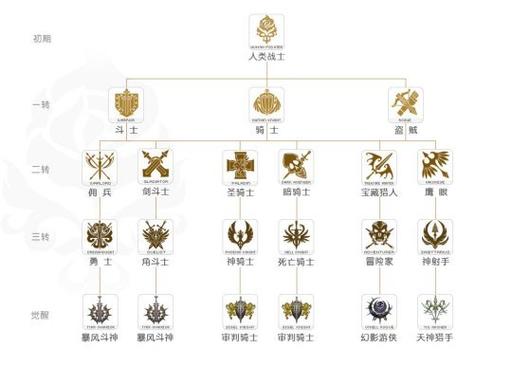 天堂2各职业怎么转职