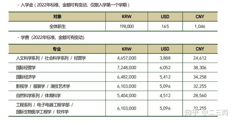 韩国高中留学费用一年多少