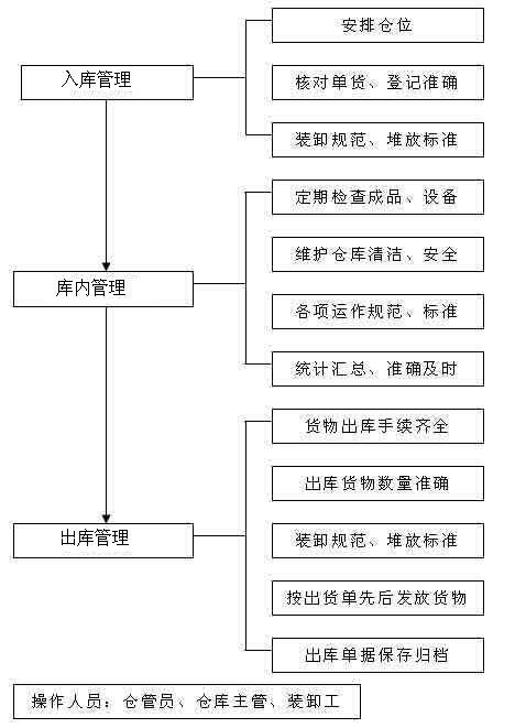 仓管员的岗位职责和工作流程图标