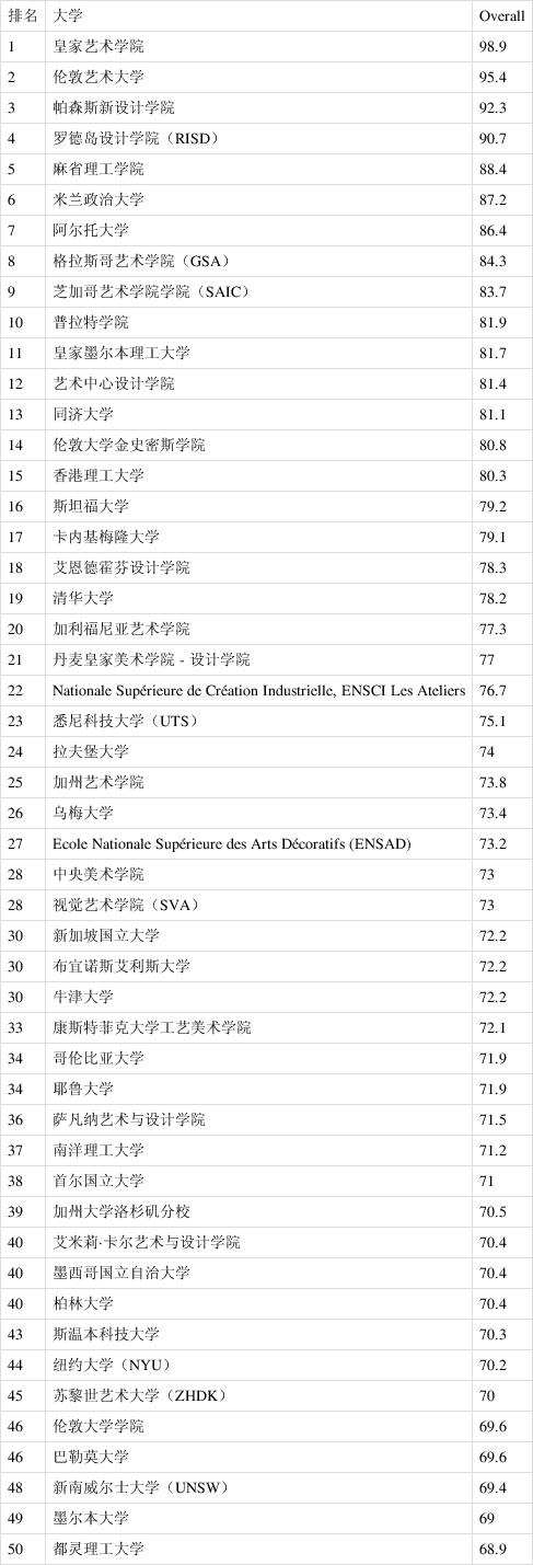 全球设计学院排名图标