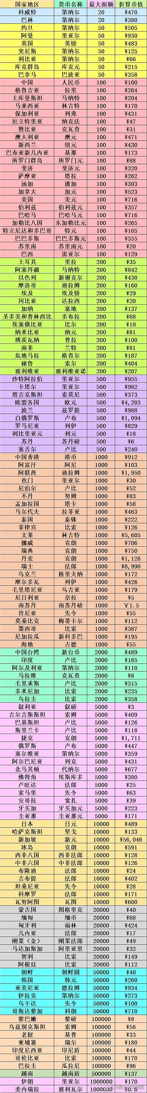 最贵货币排名前十