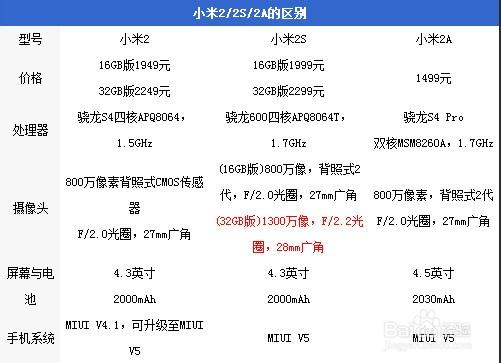 小米2s和小米2sc性能差别图标