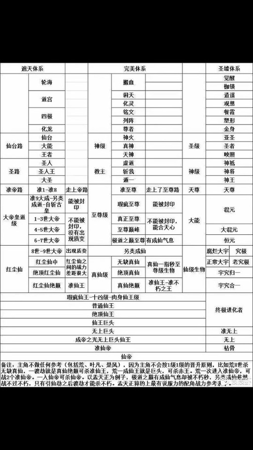 完美世界与遮天等级对比