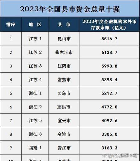 中国金融十强县