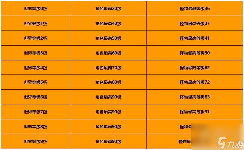 原神世界等级对应角色等级