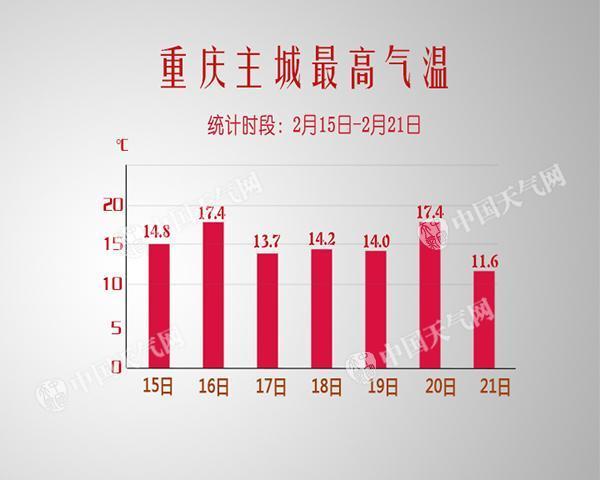 2020重庆春节天气