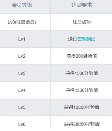 b站荣耀等级消费表