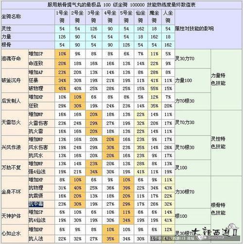 大话二1到6坐骑属性表