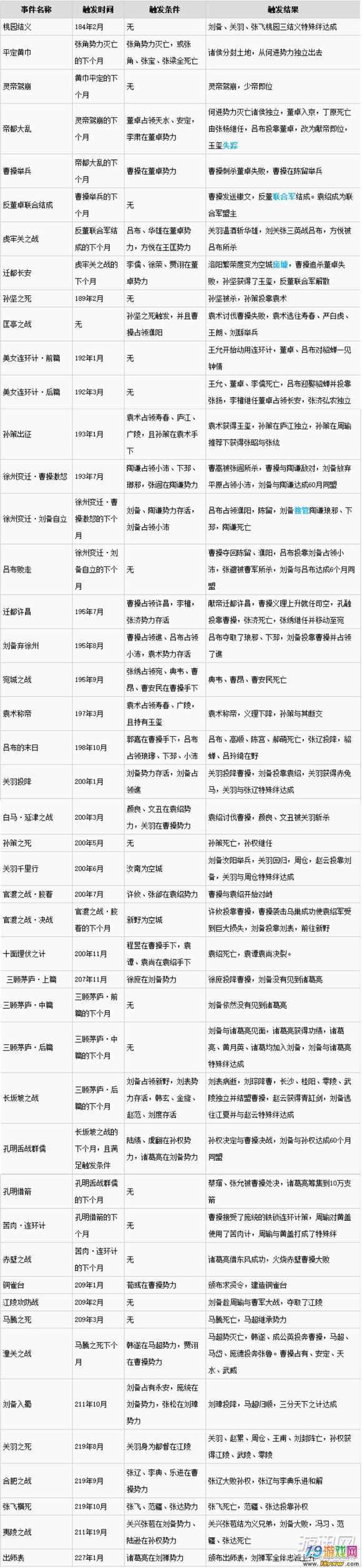 三国志13事件触发条件