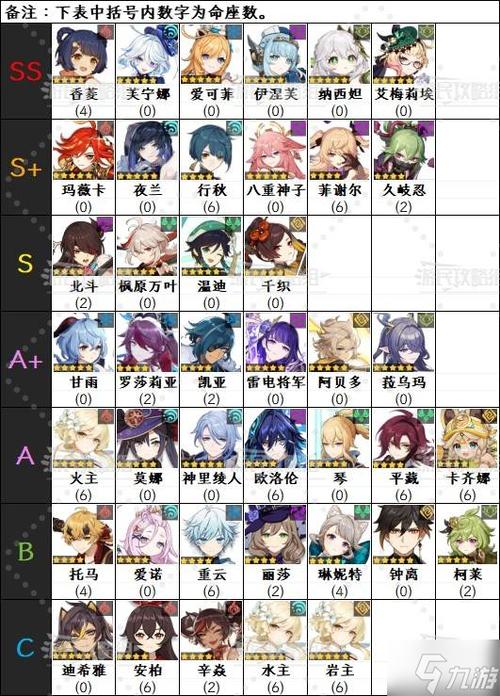 原神6命角色排行