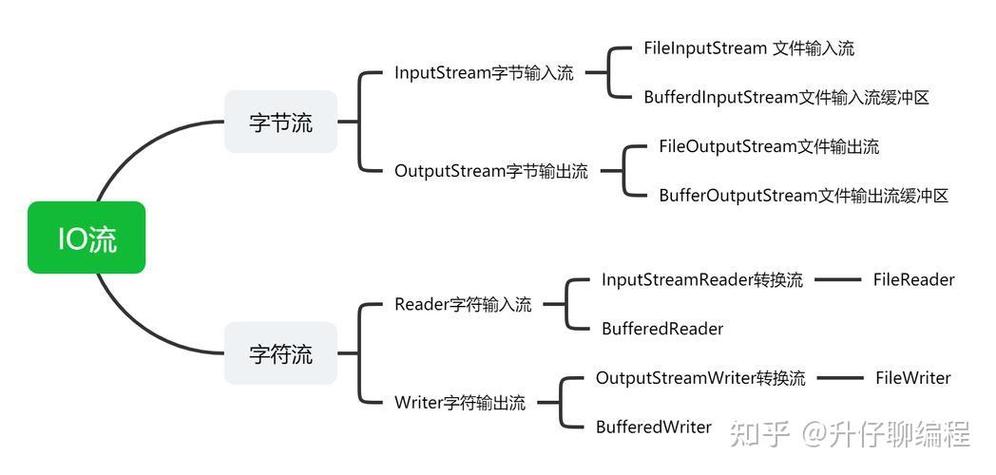 java文件流关闭顺序