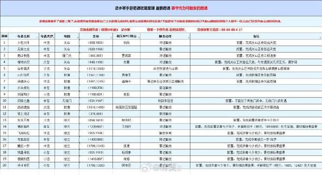 逆水寒手游奇遇全攻略