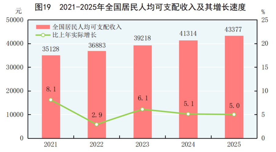 2025年中国人均GDP图标