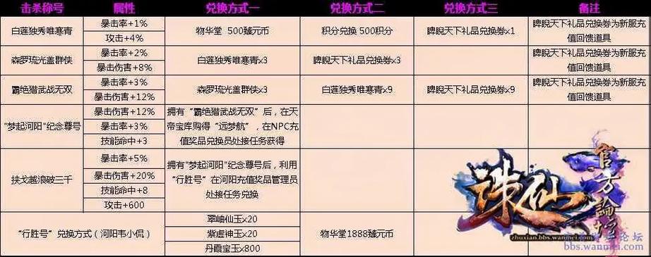 诛仙战队项链升级所需一览表