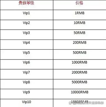 王者荣耀经济与等级排表
