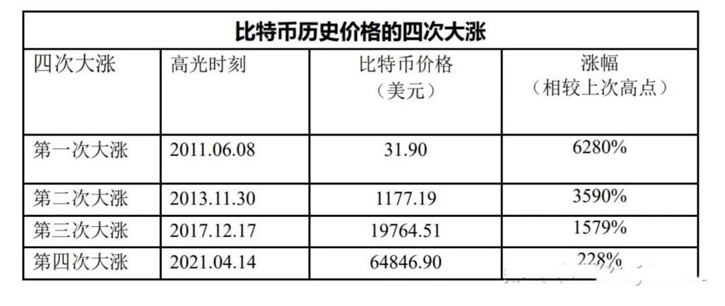比特币是代币吗