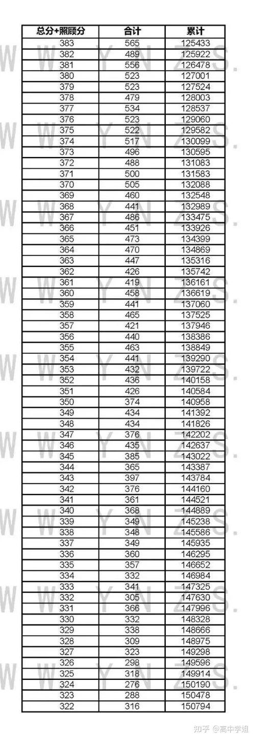 各省一分一段表2021