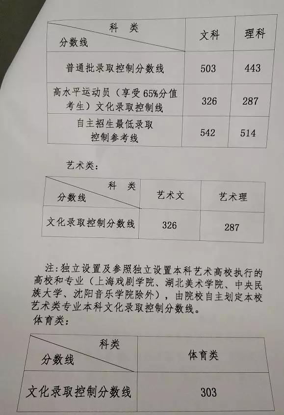 2019年山东省高考分数线图标