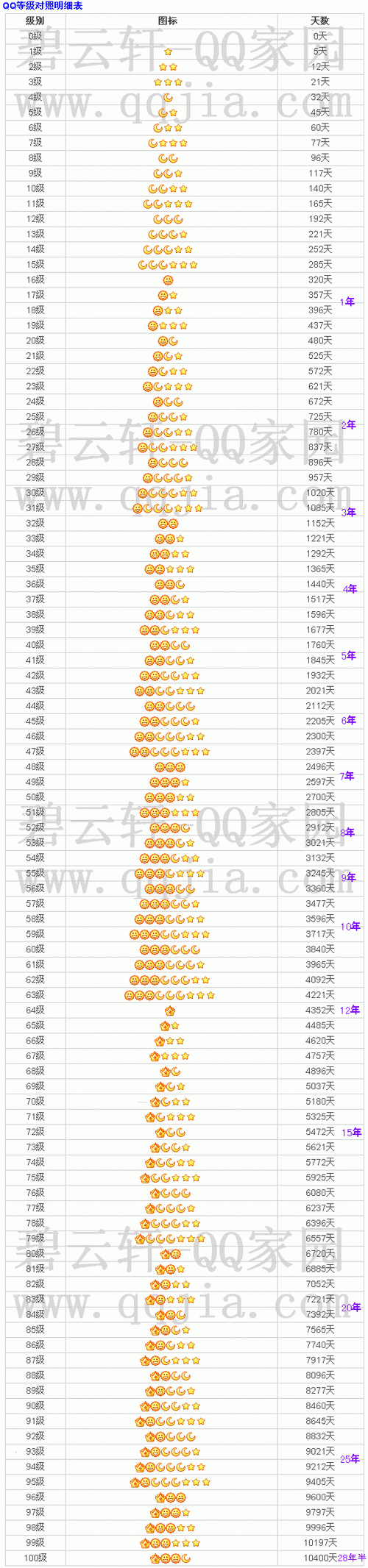 qq等级最高是多少