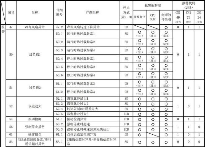 三菱伺服故障代码表