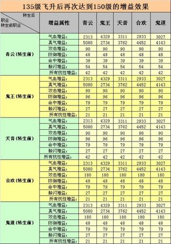 飞升150级接不到乾坤珠任务一览表图标