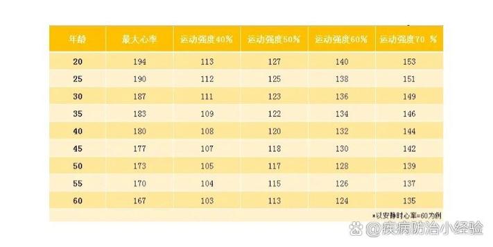 心率多少的时候燃脂效果最好