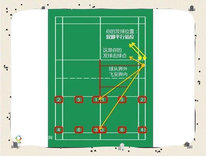 羽毛球谁先发球