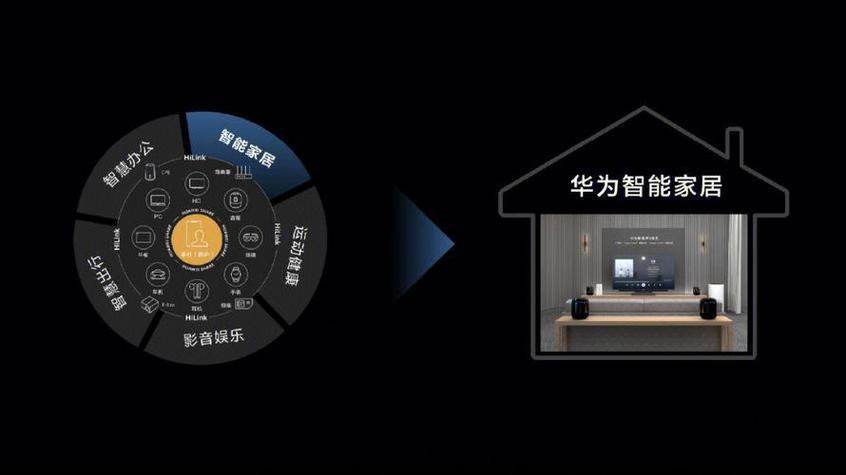 智慧华为智慧生活