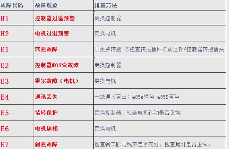 雅迪电动车故障码图解