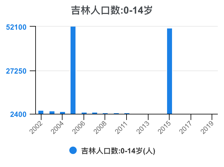 吉林省人口2019总人数图标