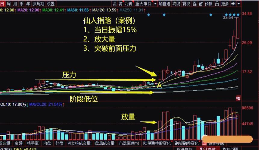 仙人指路k线形态的判断方法