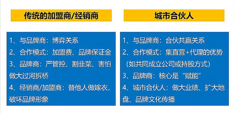 加盟和合伙经营的区别图标