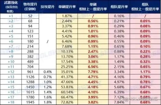 dnf增幅技巧