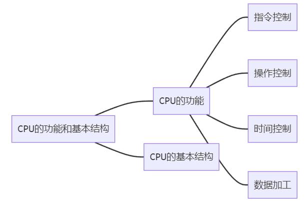 cpu的基本组成和基本功能各是什么
