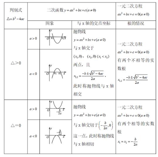 一元二次和一元一次的区别图标