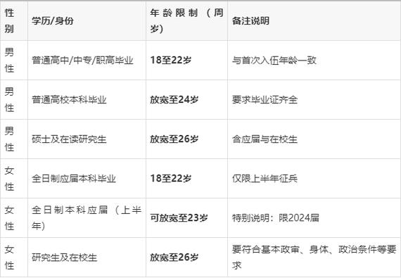 当兵的年龄限制是多大