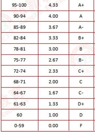 绩点2.5是什么水平