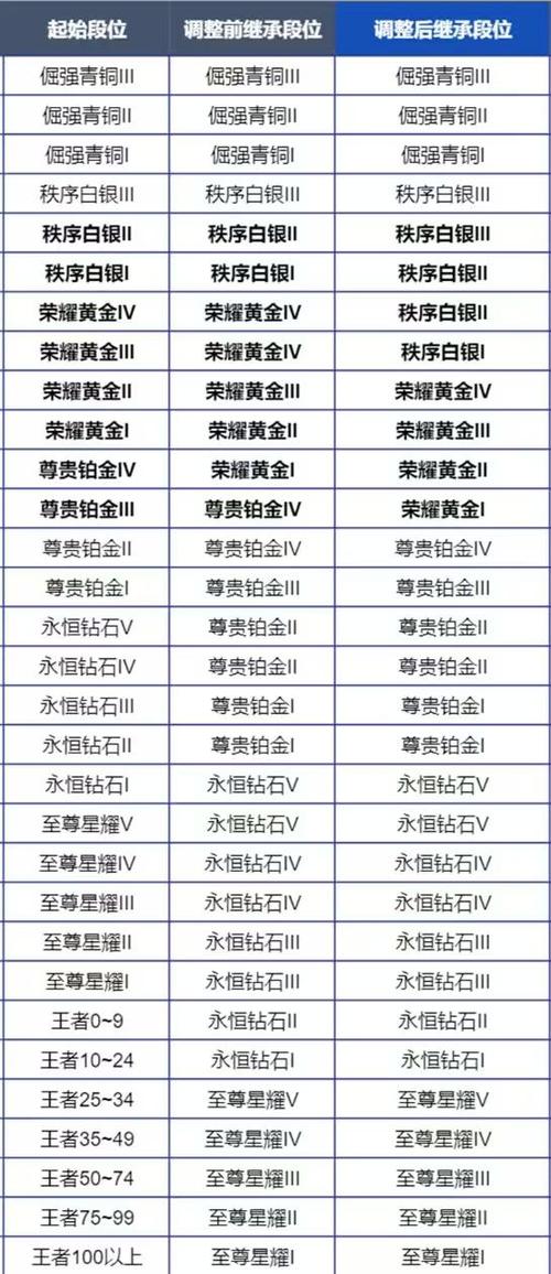 王者段位掉段规则
