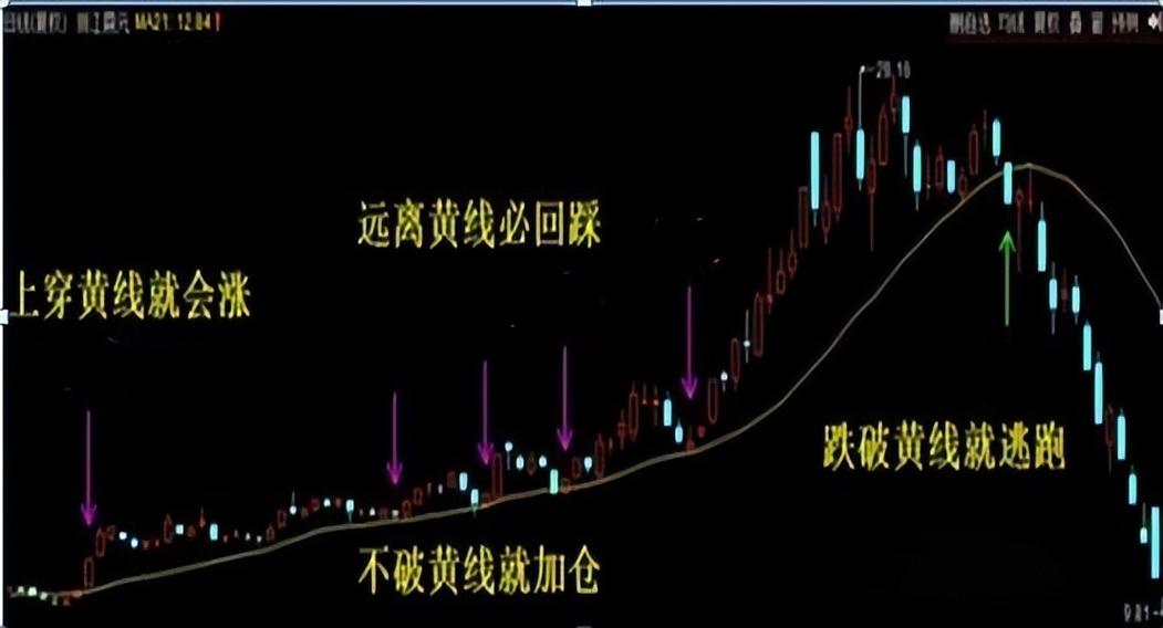 股票三条线颜色代表什么意思