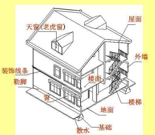 房子组成结构名称