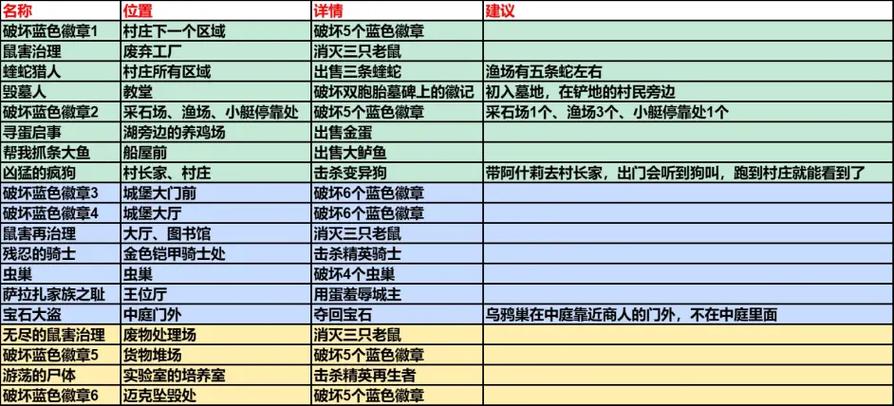 生化危机4全成就