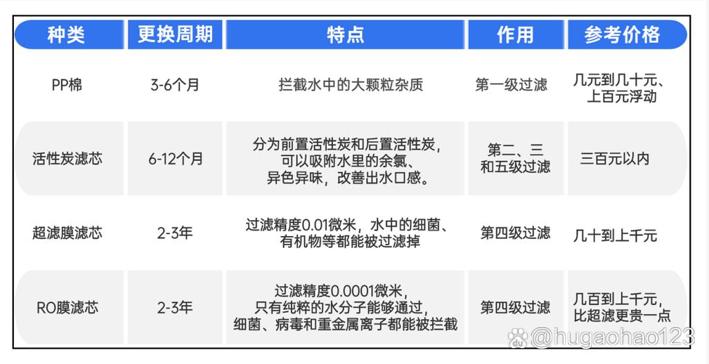 净水机滤芯多久换一次最好