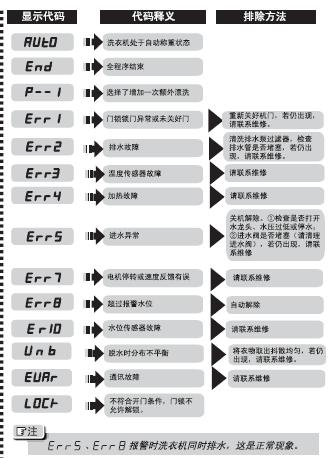 海尔滚筒洗衣机常见故障