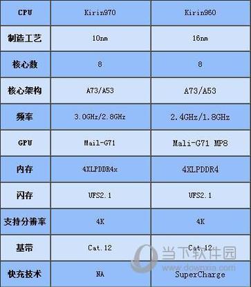 麒麟970相当于a几处理器