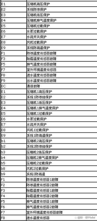 美的空调e4是什么故障