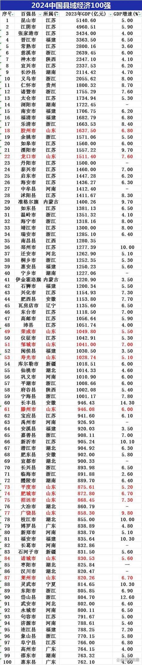 中国十强县排名