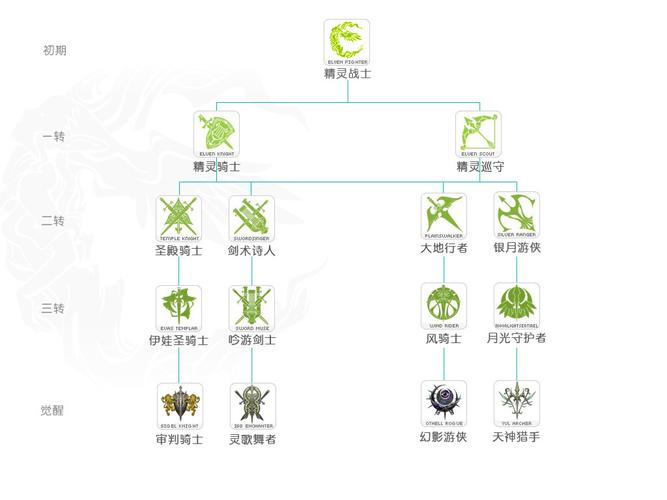 精灵坦普60级转职任务